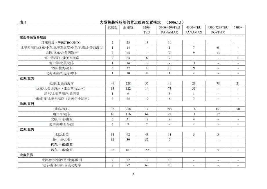 全球班轮业繁荣期即将见顶.doc_第5页