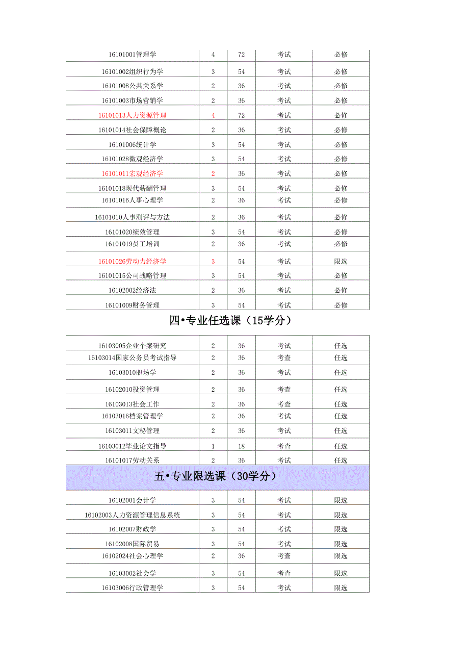 人力资源管理专业课程设置_第2页