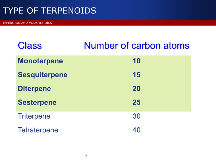 萜类化合物的结构类型ppt课件_第2页
