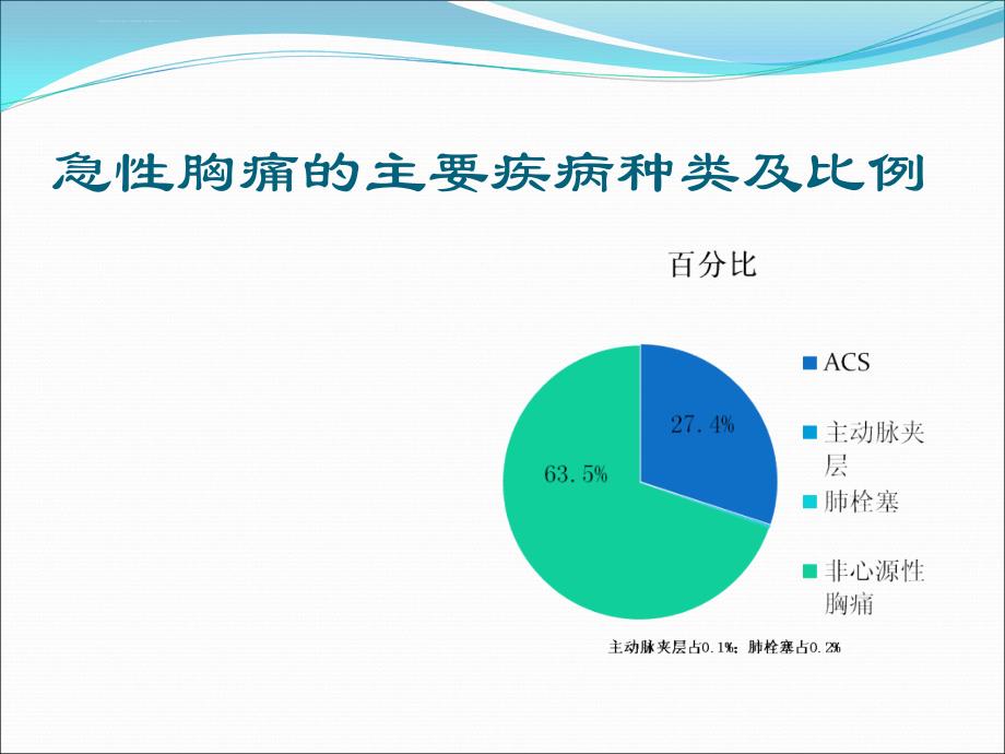 急性胸痛快速诊疗--区域协同救治体系_第3页