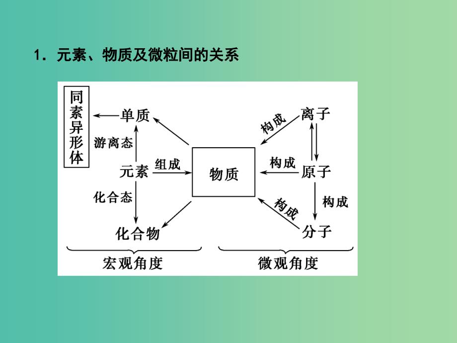 高考化学一轮复习 2.1考点强化 物质的组成与分类课件 (2).ppt_第3页