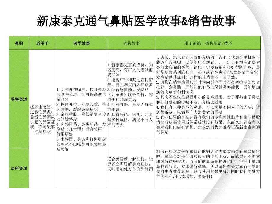 中美史克产品医学故事销售故事 (全)_第3页