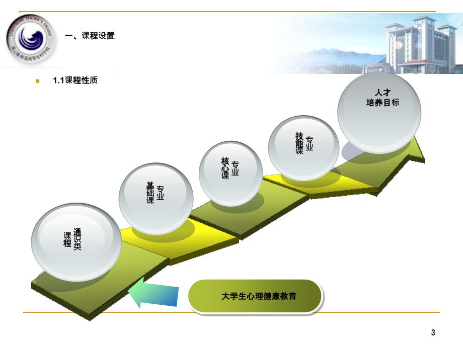 《大学生心理健康教育》课程说课_第3页