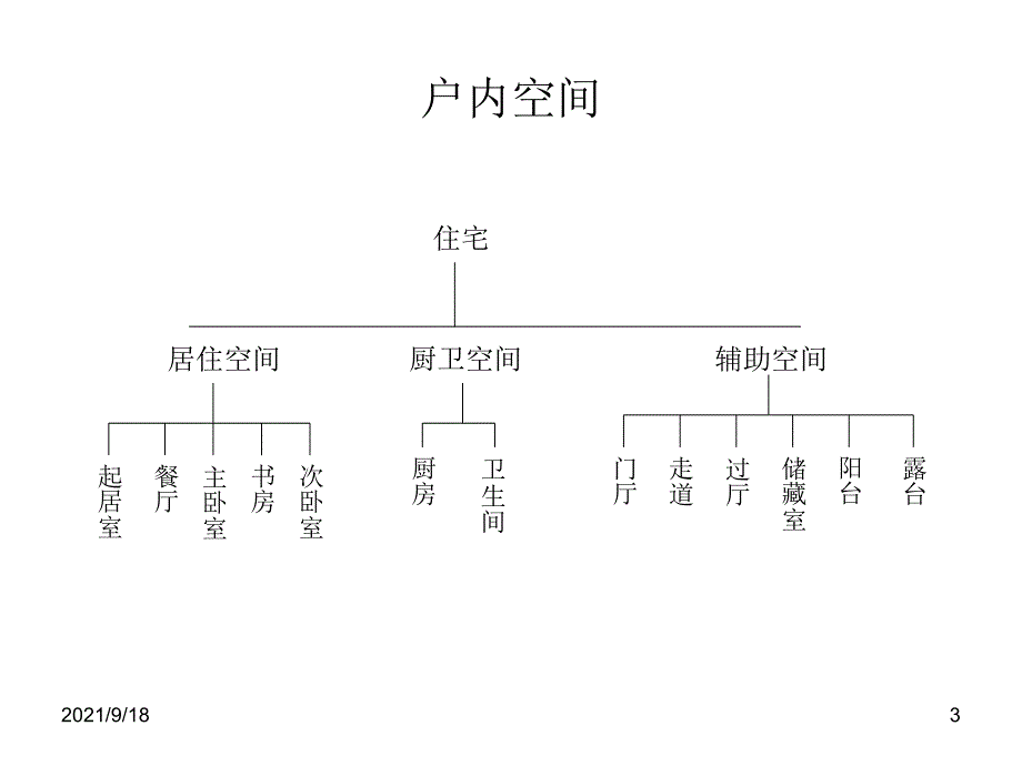 住宅户型与规范_第3页