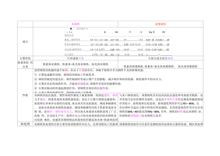 灰铸铁与球墨铸铁对比_第1页