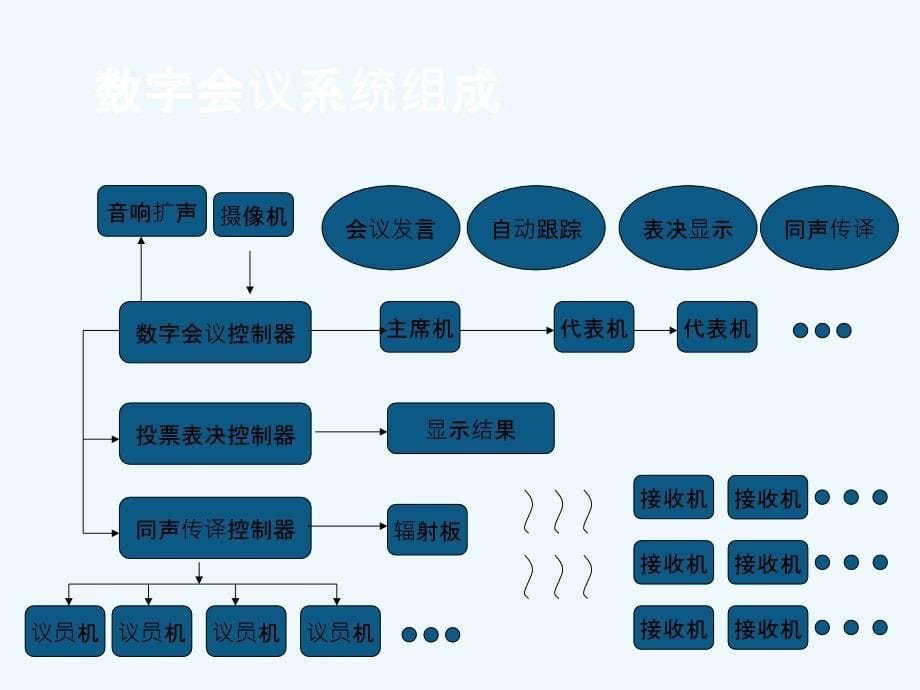 各类会议室多媒体系统设计课件_第5页