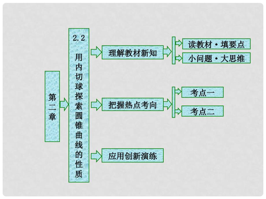 高中数学 第二章 圆柱、圆锥与圆锥曲线 2.2 用内切球探索圆锥曲线的性质课件 新人教B版选修41_第1页