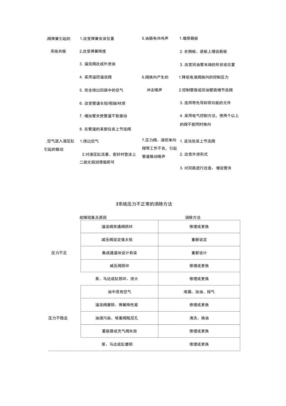 液压系统常见故障及消除方法_第2页