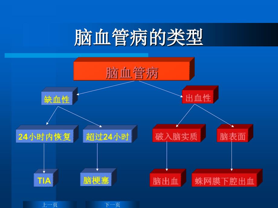 脑卒中高血压的辨证处理1_第2页