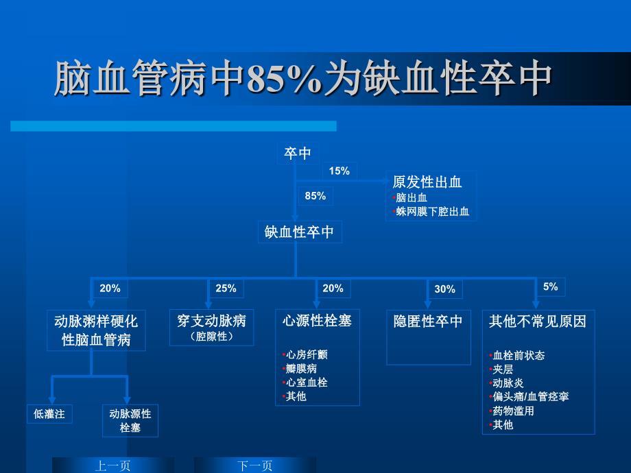 脑卒中高血压的辨证处理1_第3页