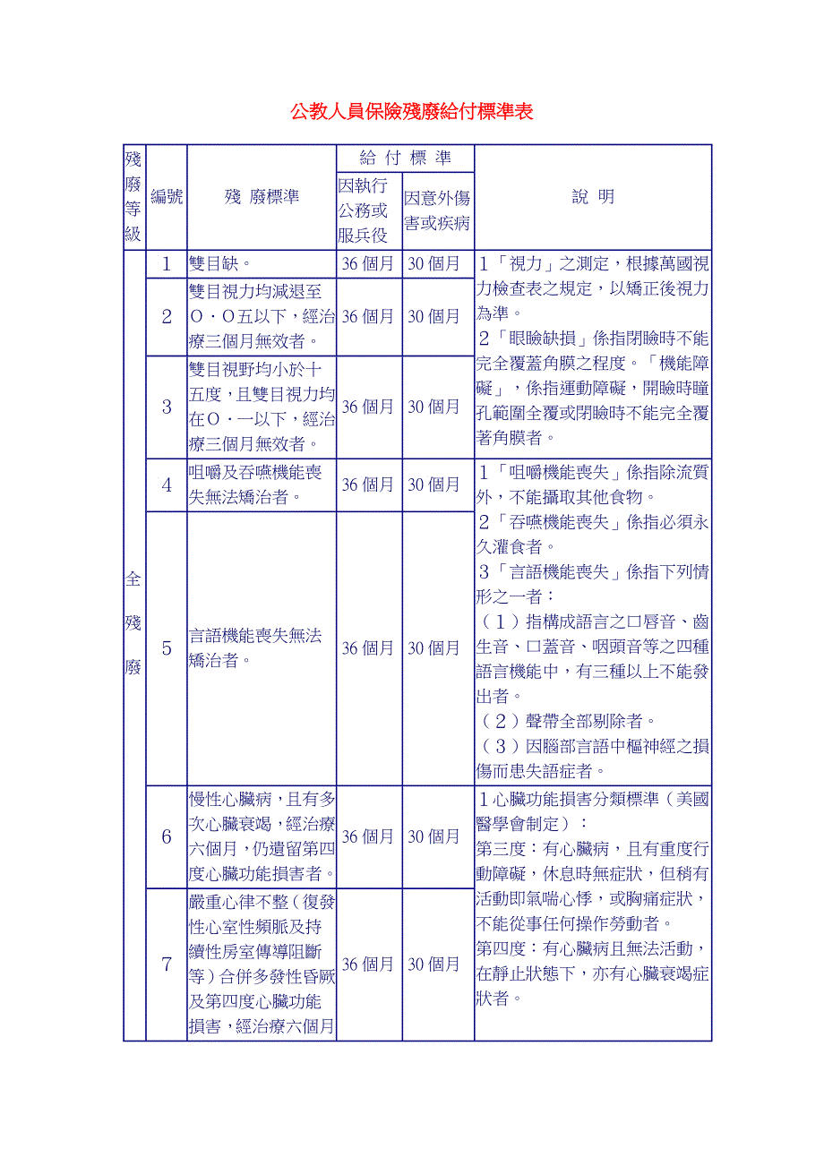 公教人员保险残废给付标准表_第1页