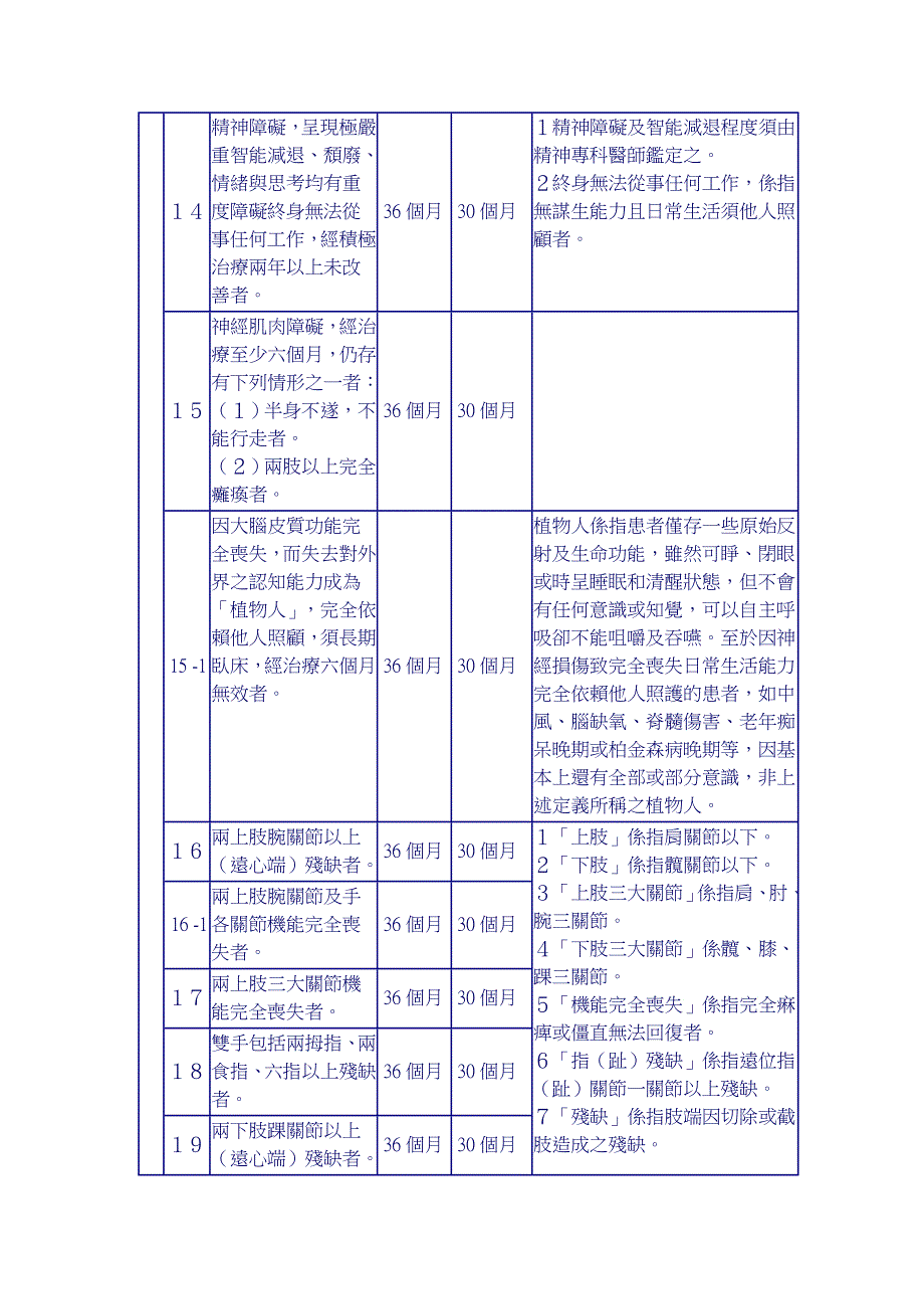 公教人员保险残废给付标准表_第3页