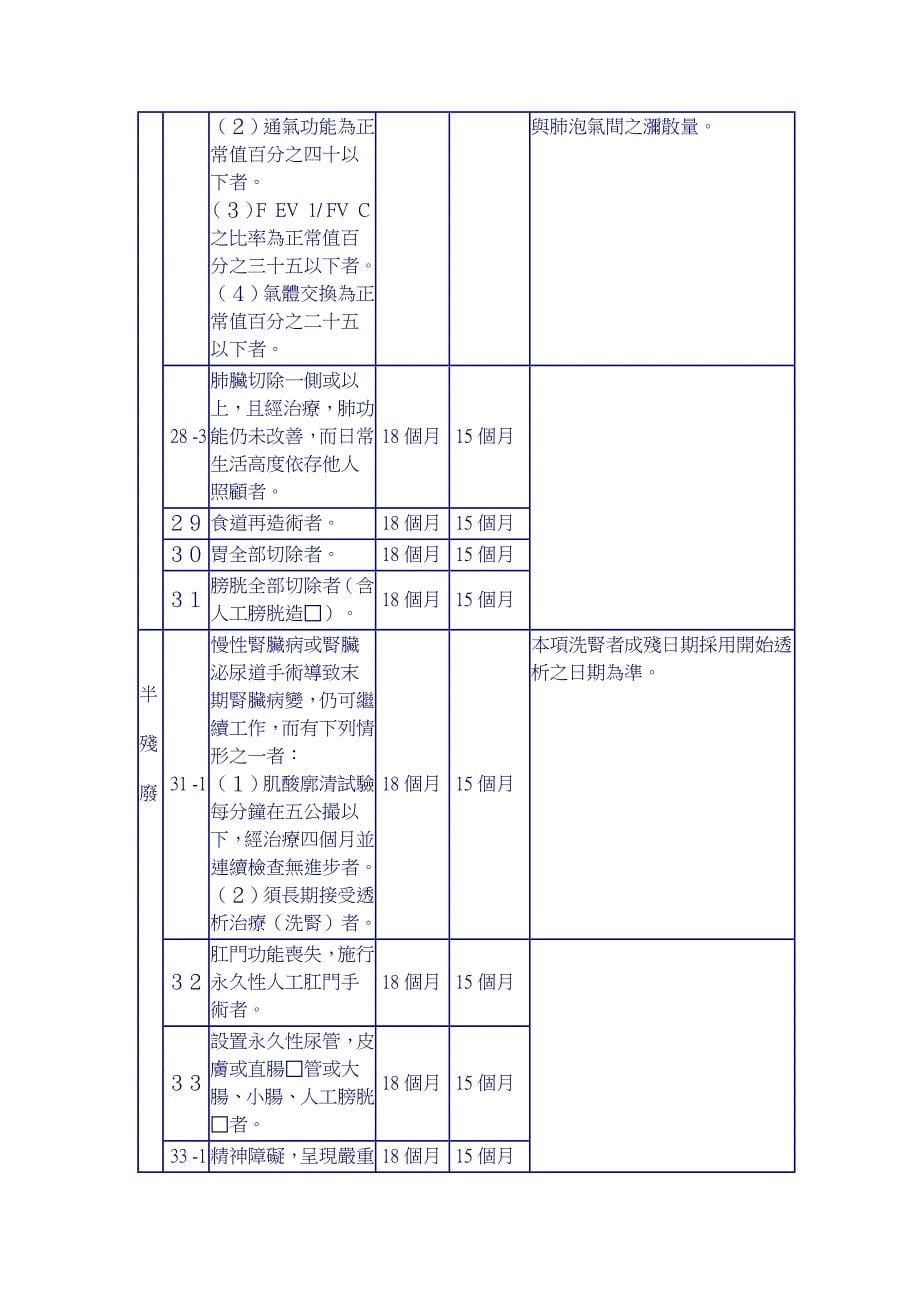 公教人员保险残废给付标准表_第5页