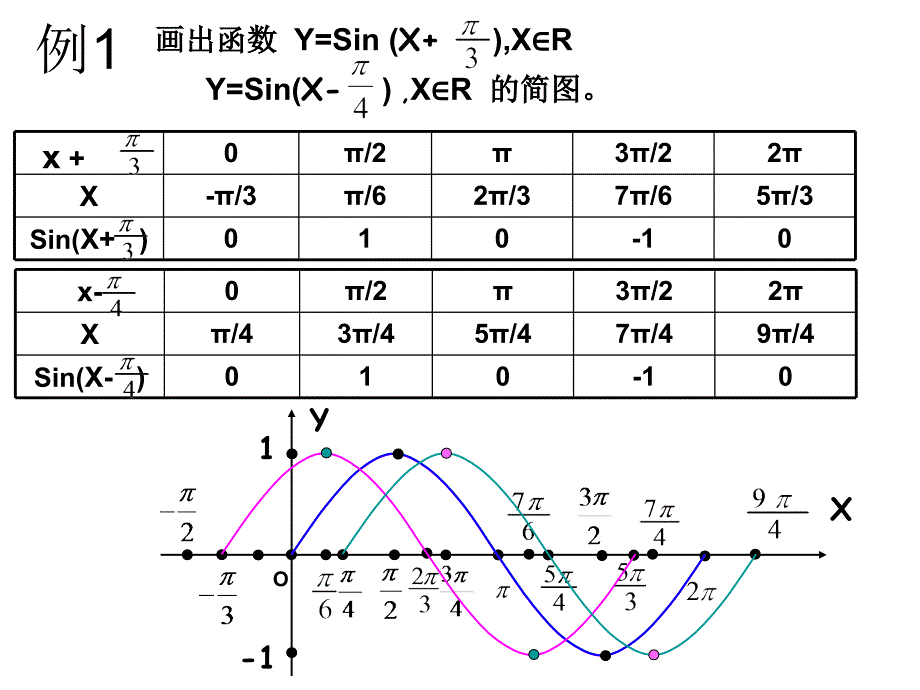 三角函数图形变换第一节_第4页