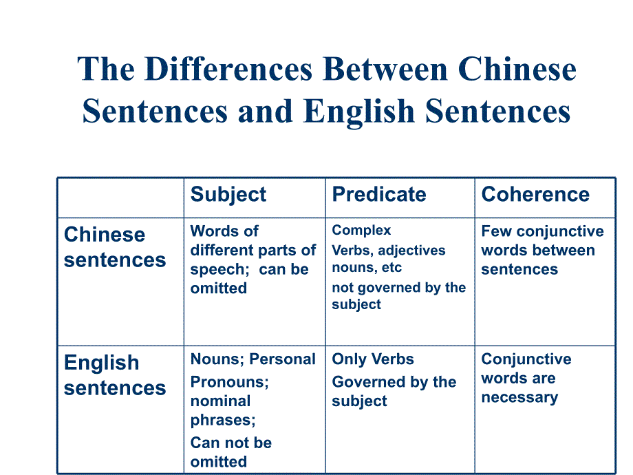 句子的英译-主语和谓语的确定.ppt_第2页