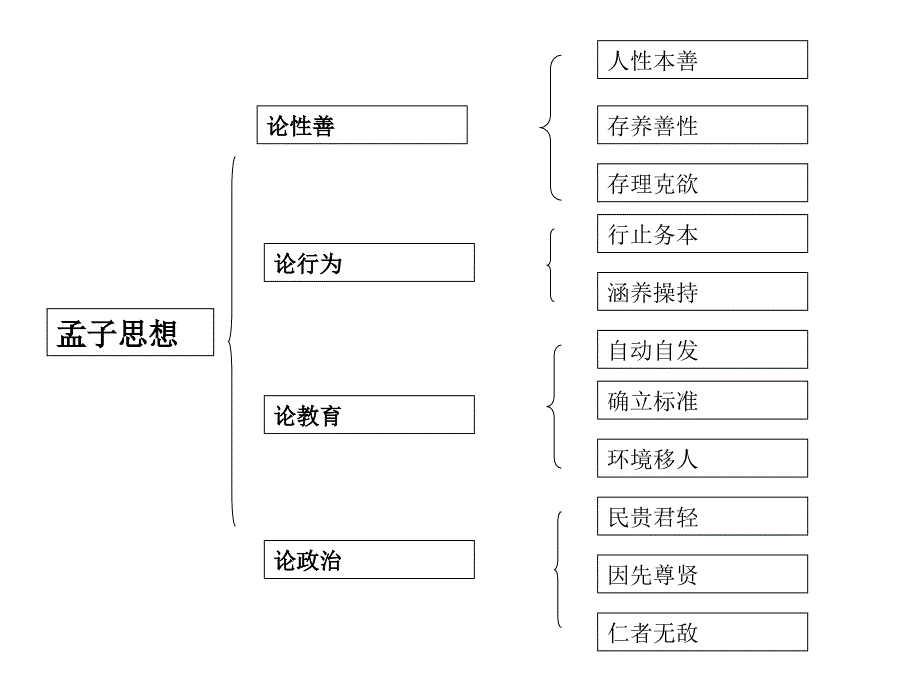 孟子解读ppt课件_第2页