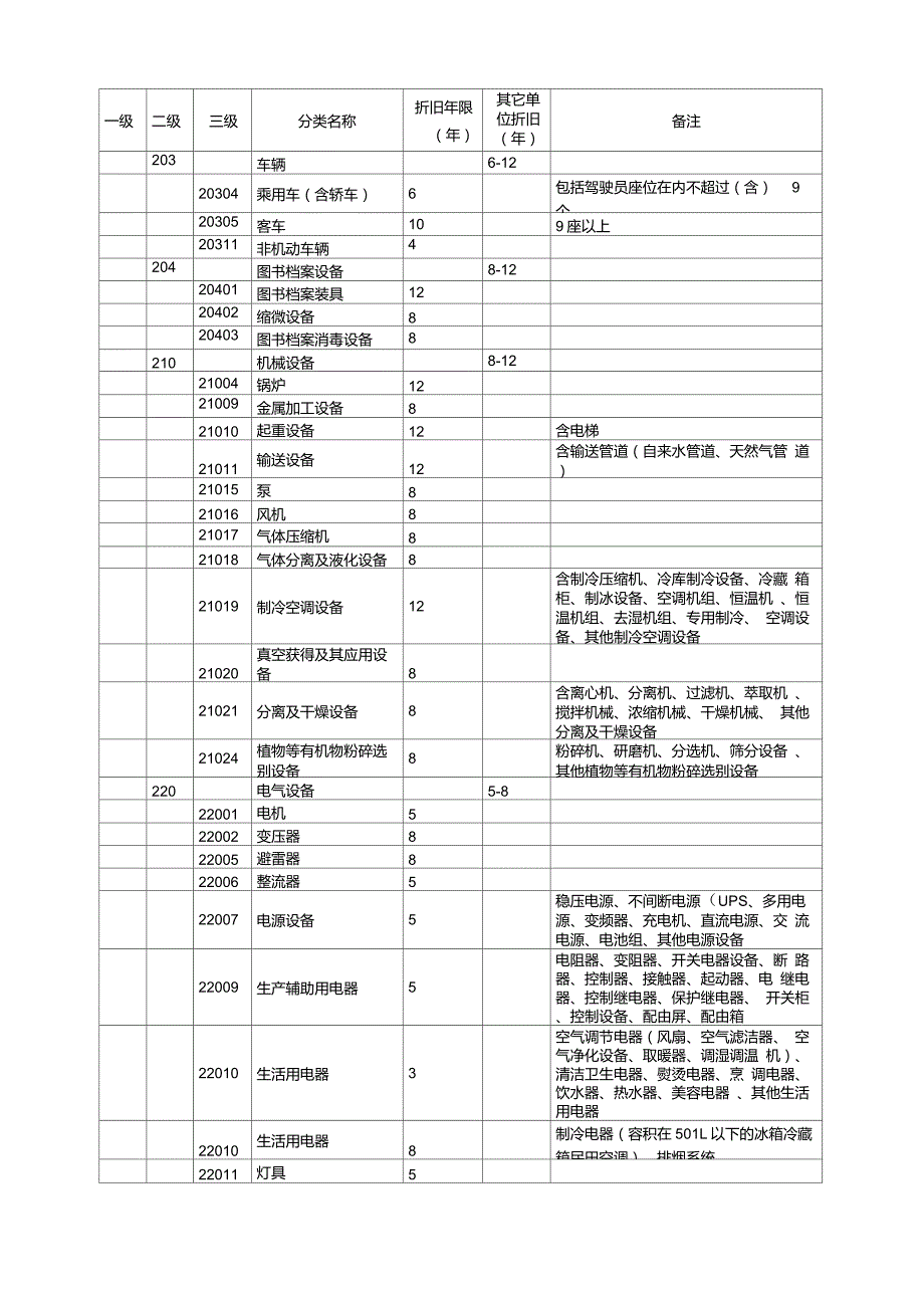 某大学固定资产折旧年限表_第2页