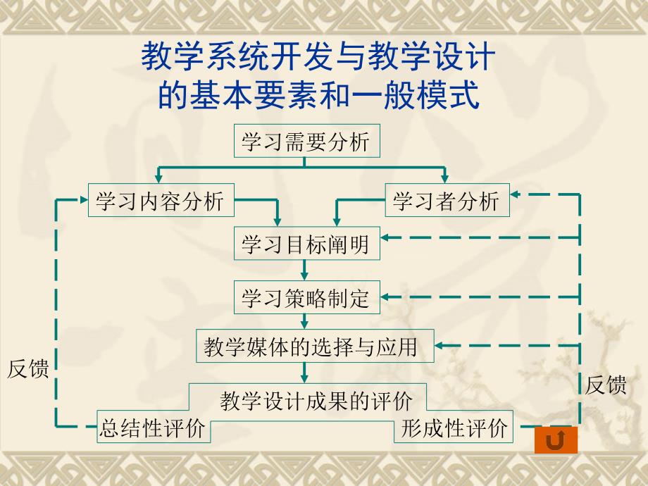 第八章 远程教学、课程开发和资源建设_第4页