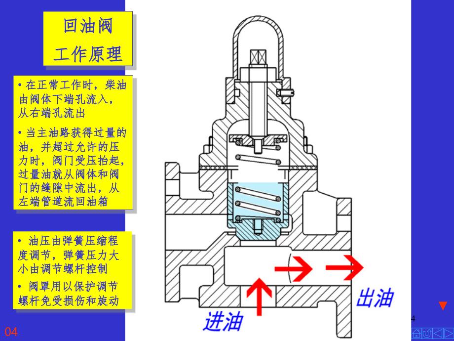 装配图画回油阀PPT课件_第4页