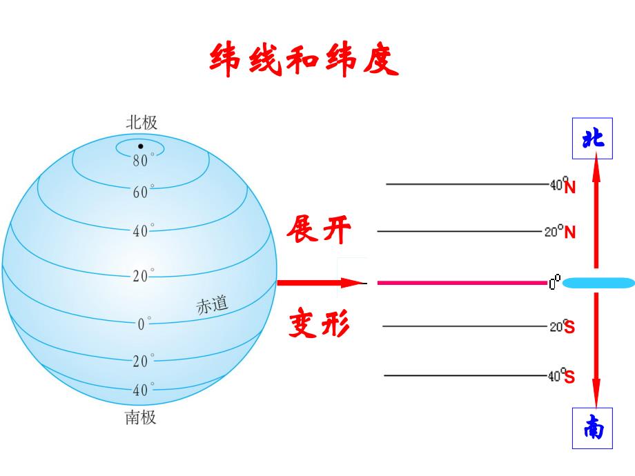 地球与地球仪第二课时.ppt_第4页