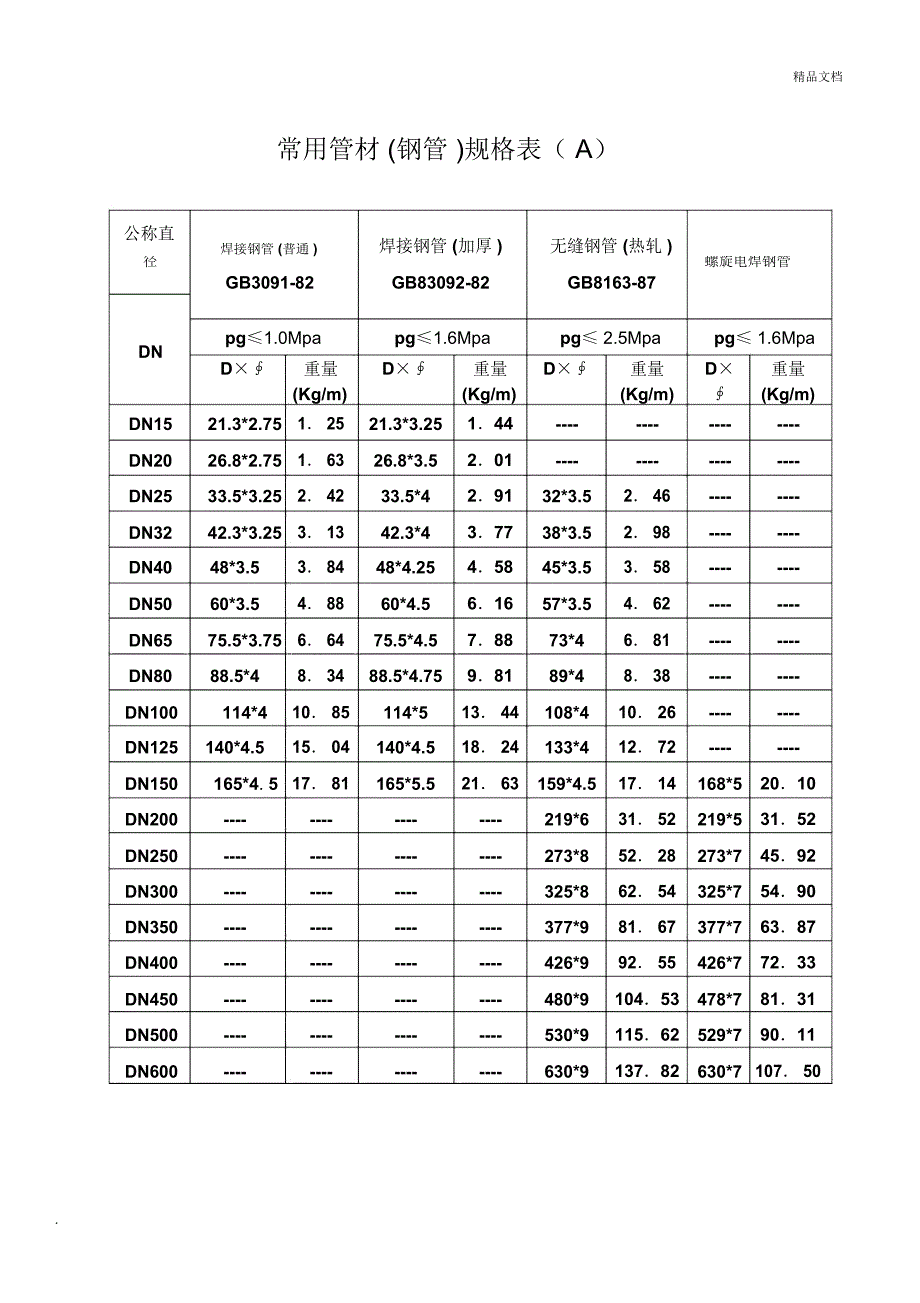 常用焊管规格表_第1页