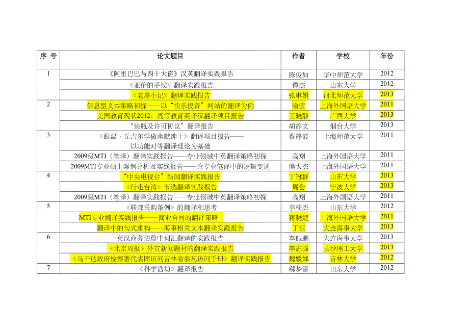 MTI翻译硕士笔译毕业论文参考汇总(DOC 5页)_第1页