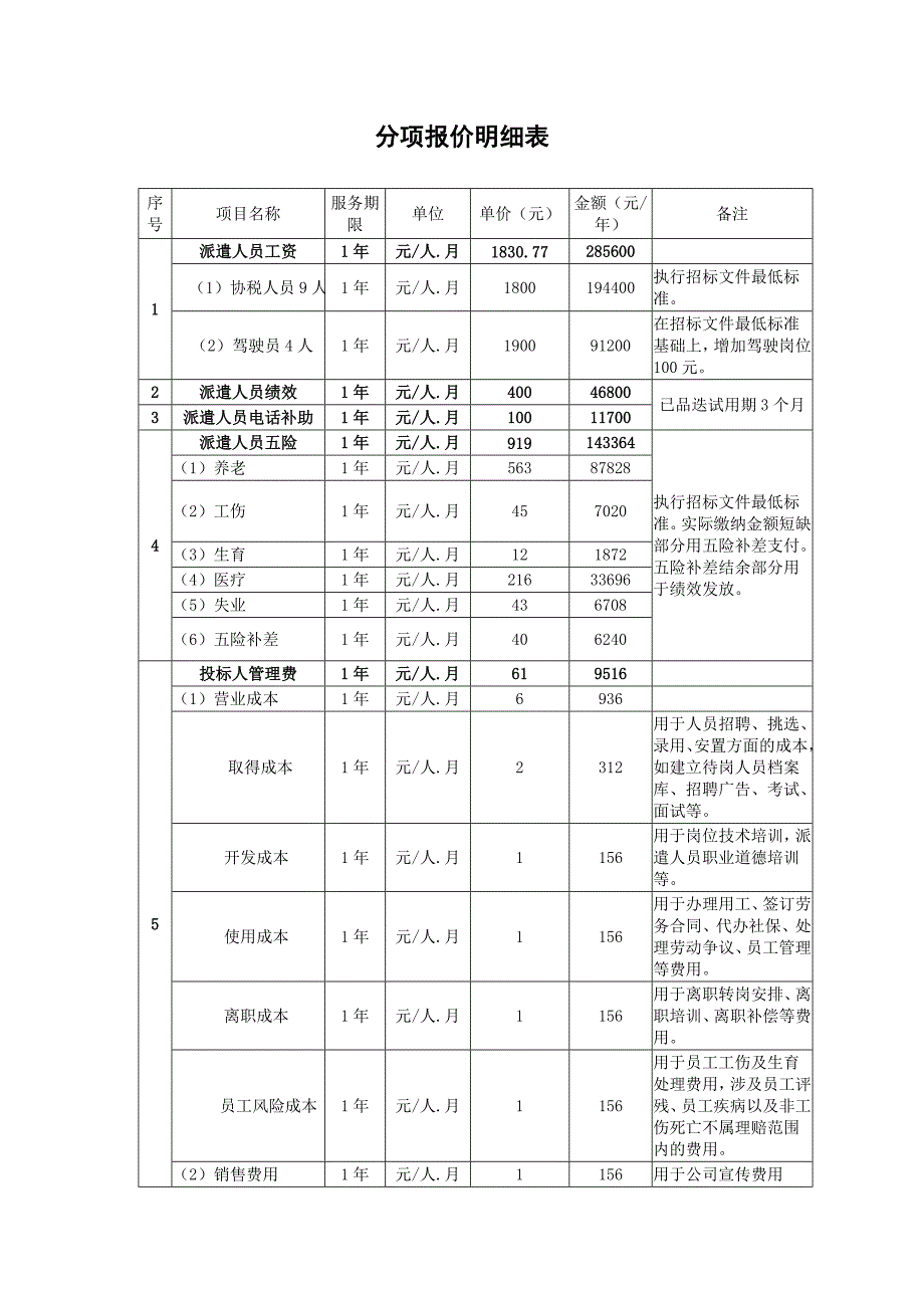 劳务派遣标书分项报价明细表.doc_第1页