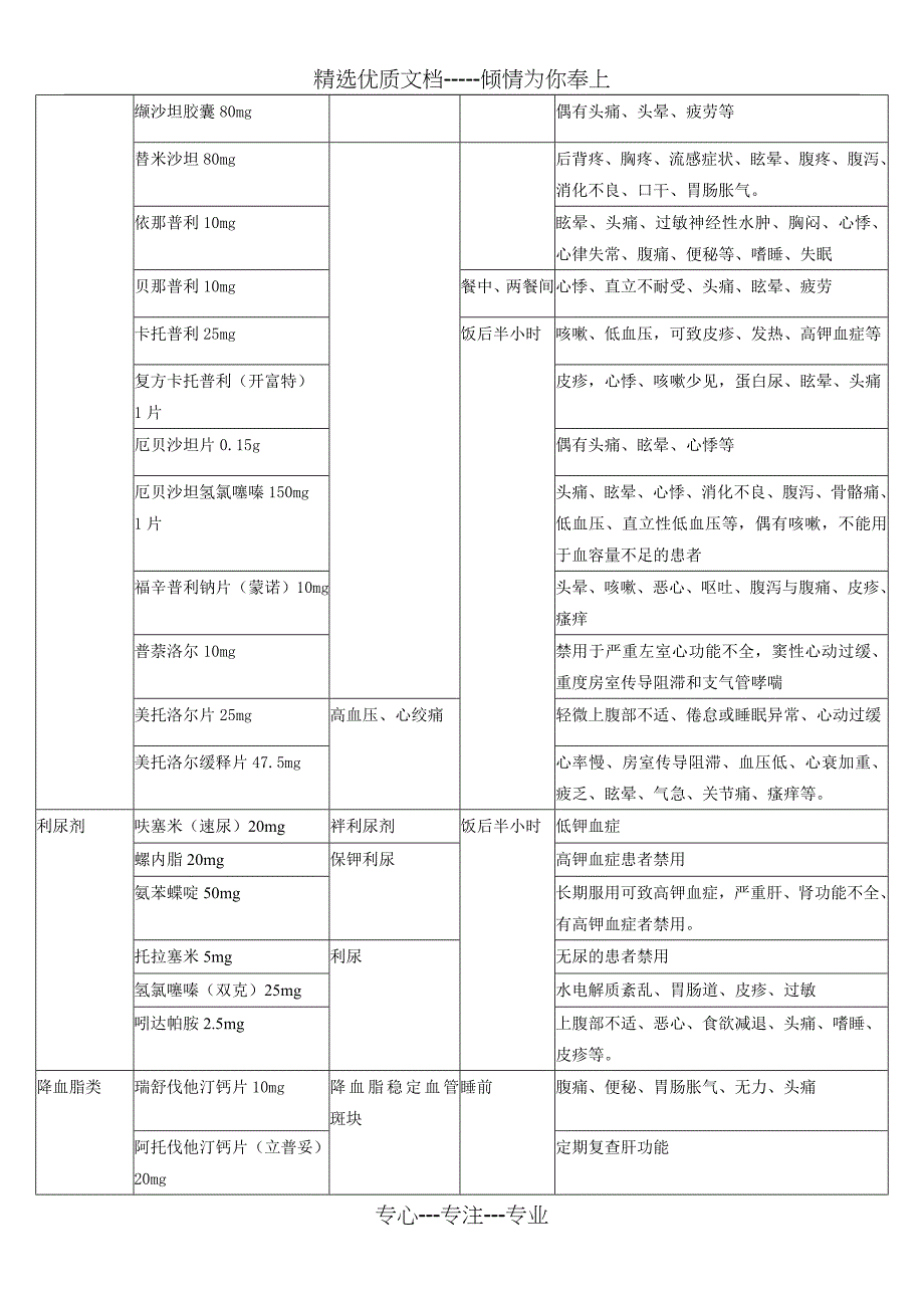 心血管常用口服药作用及注意事项_第2页