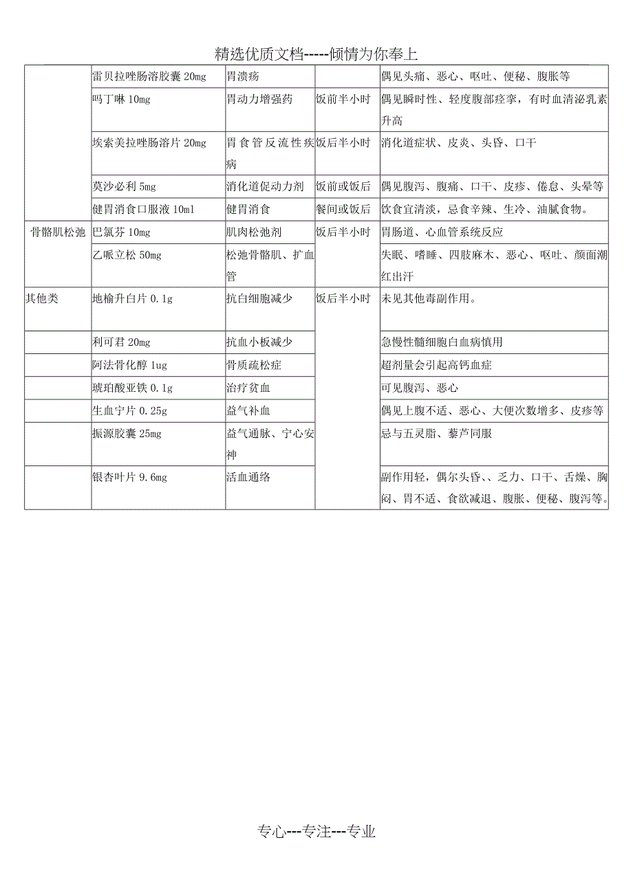 心血管常用口服药作用及注意事项_第4页