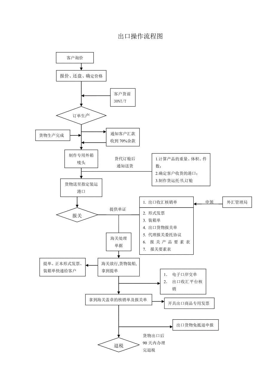 详细外贸操作流程 .doc_第5页