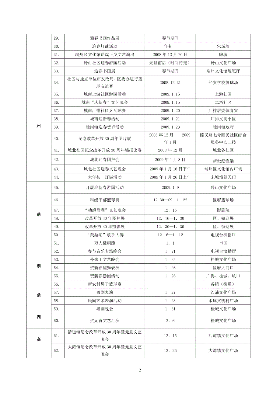 144-2009年元旦、春节期间肇庆市文化活动统计表.doc_第2页