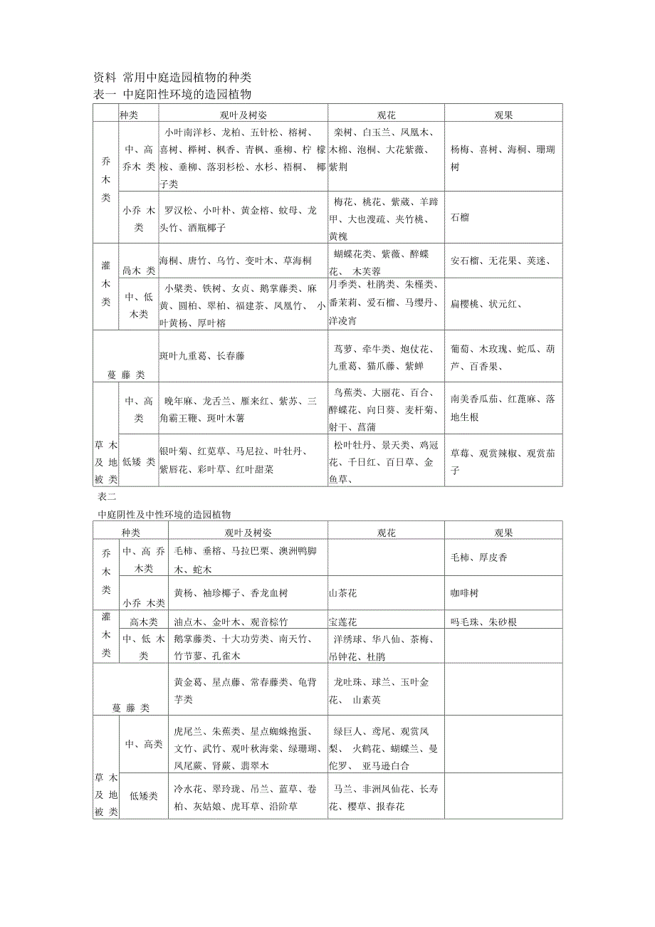 常用中庭造园植物的种类tmp_第1页