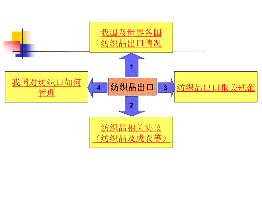 纺织品出口报关专题调研报告_第3页