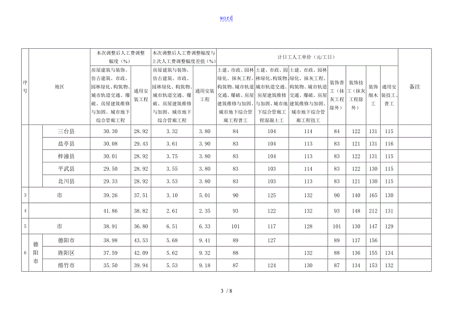 1月四川人工费调整定额_第3页