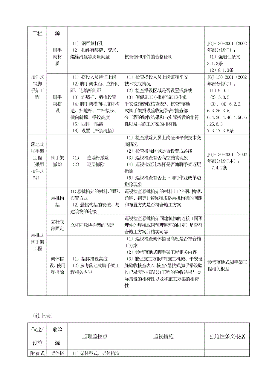 建筑脚手架工程安全监理实施细则_第5页