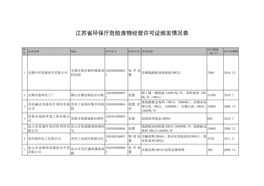 参考江苏省环保厅危险废物经营许可证颁发情况表_第1页