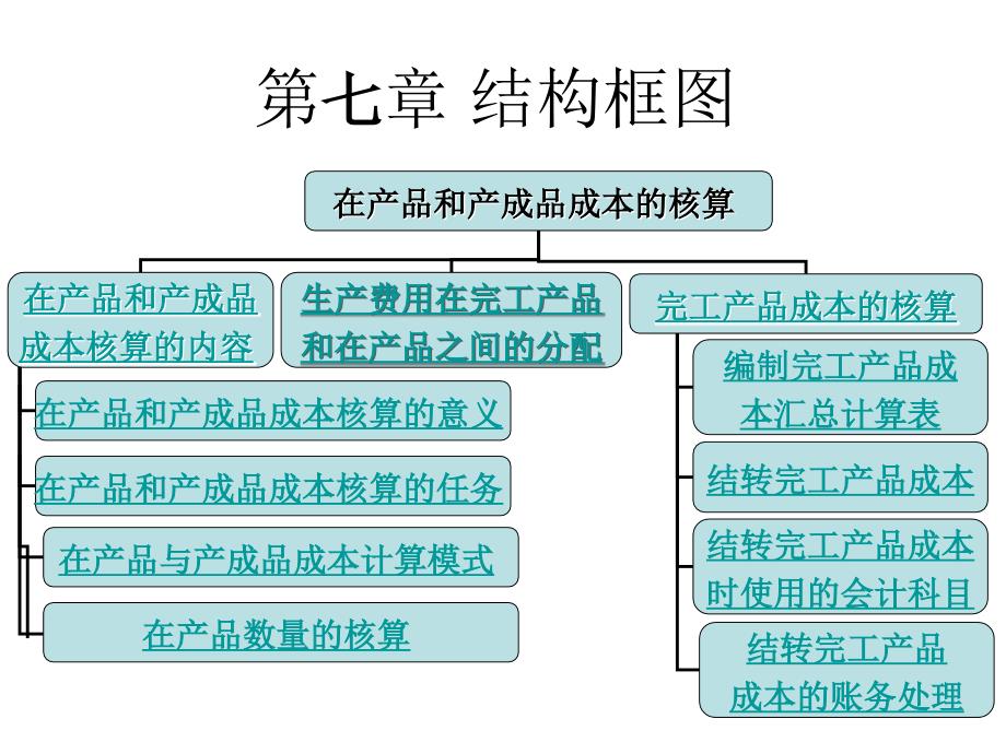 在产品和完工产品的核算课件_第2页