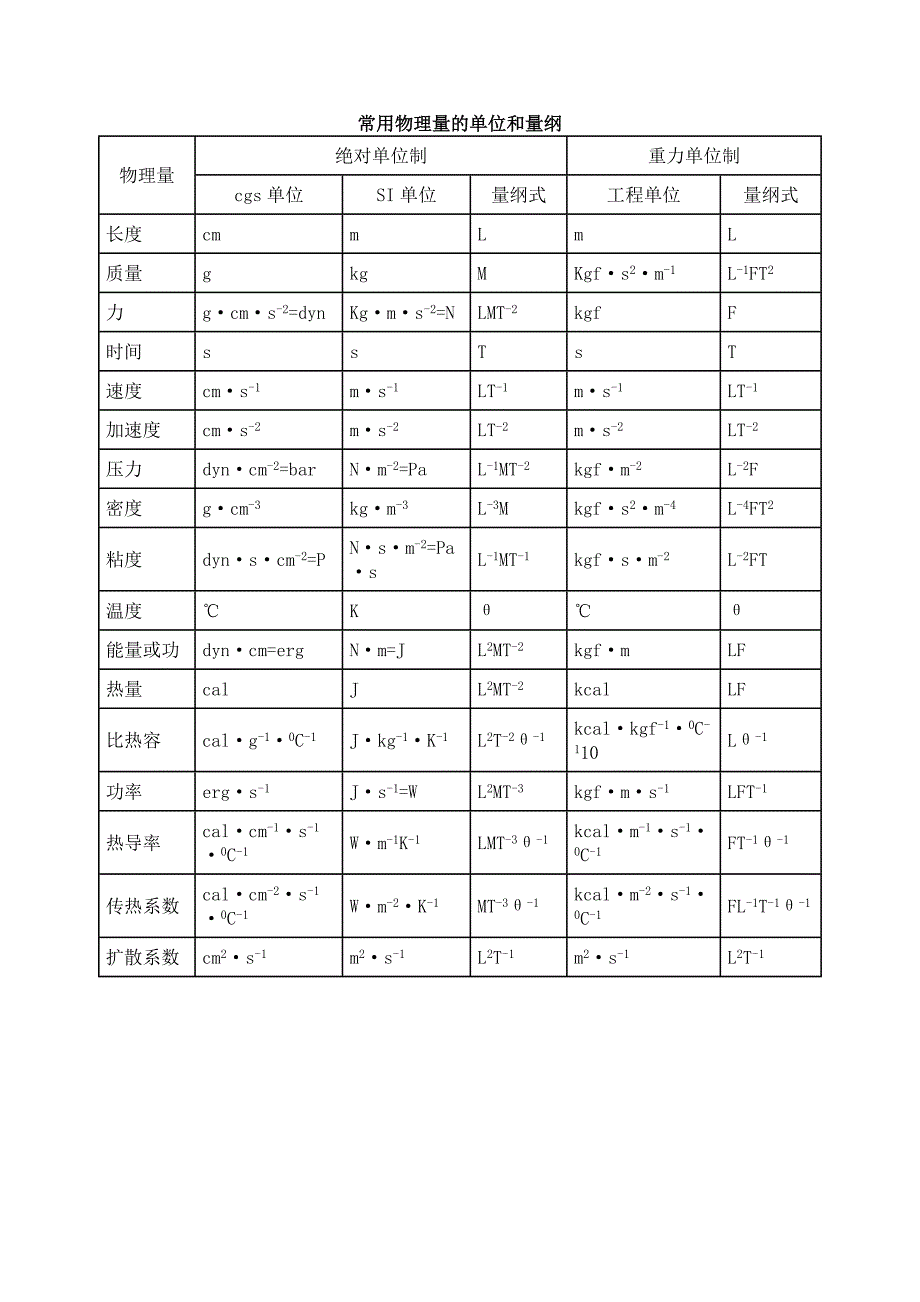 常用物理量的单位和量纲_第1页