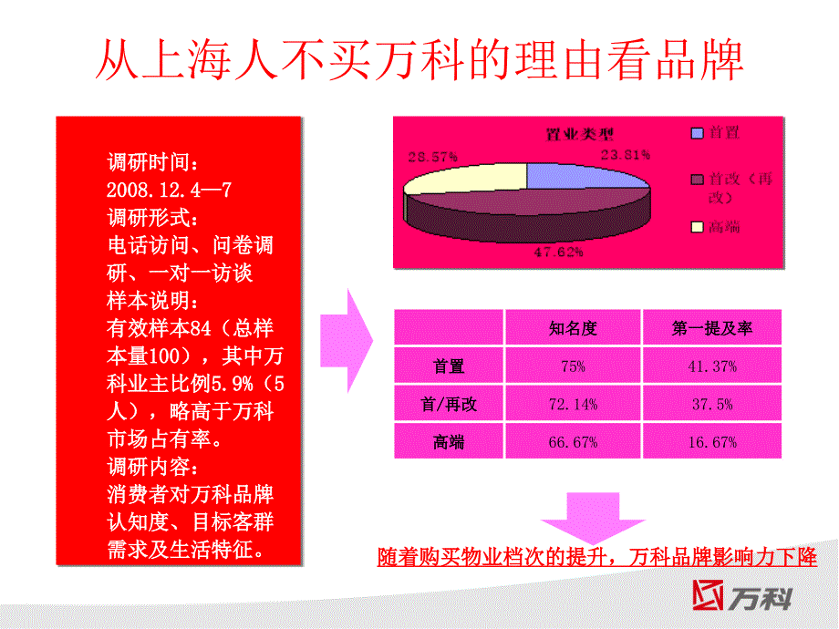 预算约束条件下上海万科的品牌管理及销售机会创造NXPowerLite_第3页