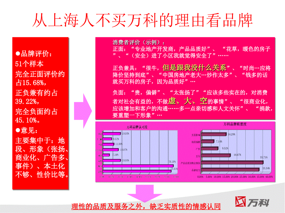 预算约束条件下上海万科的品牌管理及销售机会创造NXPowerLite_第4页