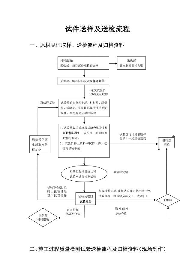 试样送检流程表