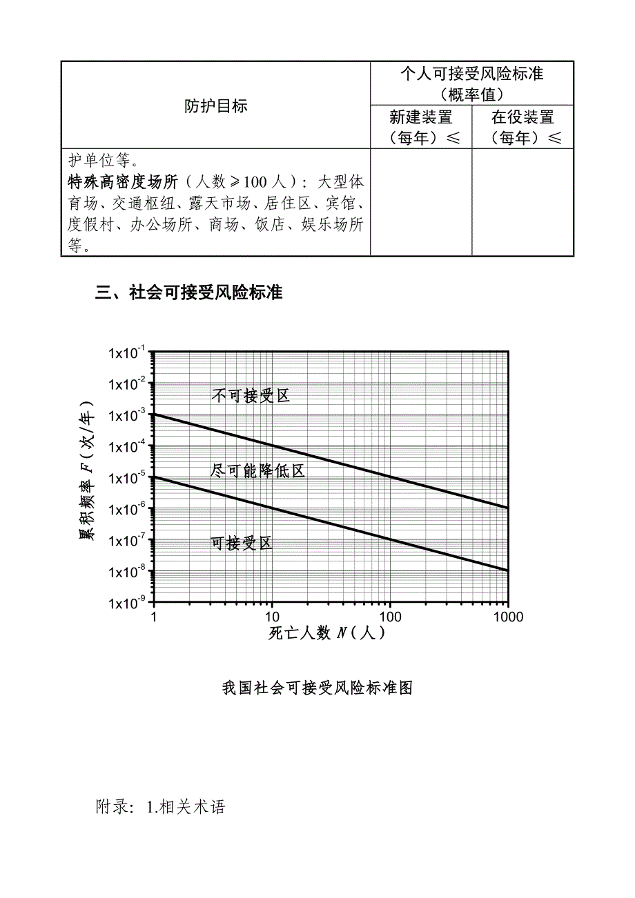 危险化学品生产储存装置个人可接受风险标准和社会可接受风险标准试行_第2页