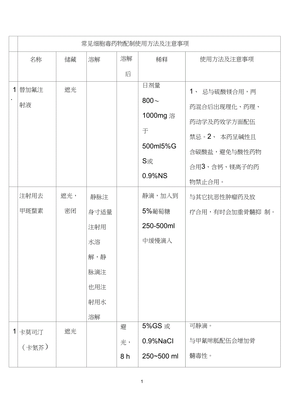 常见细胞毒药物配制使用方法及注意事项_第1页