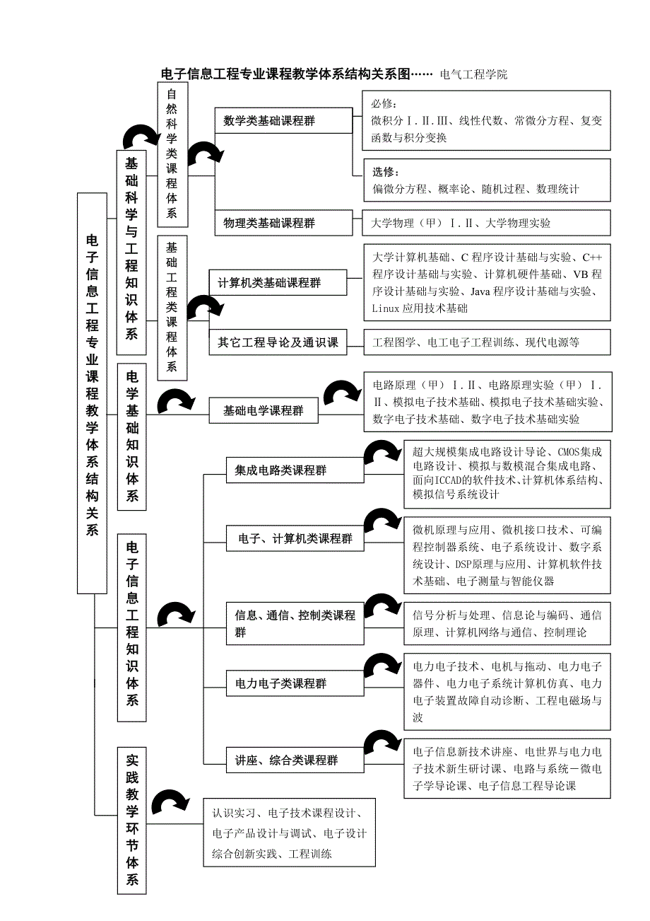 电子信息工程专业课程教学体系结构关系图_第1页
