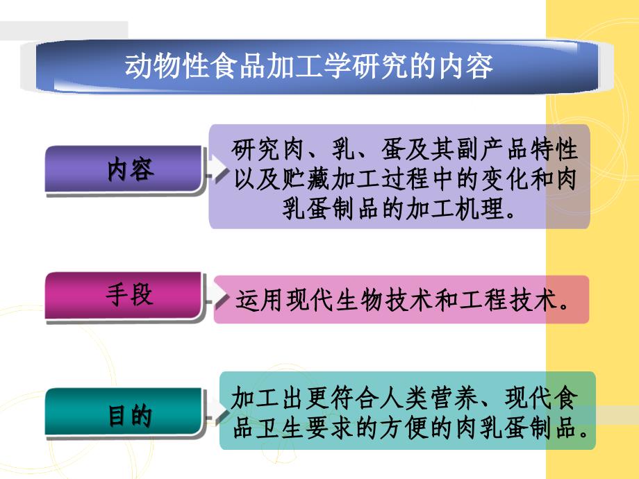 动物性食品加工学绪论农产品贮藏与加工课件01_第3页