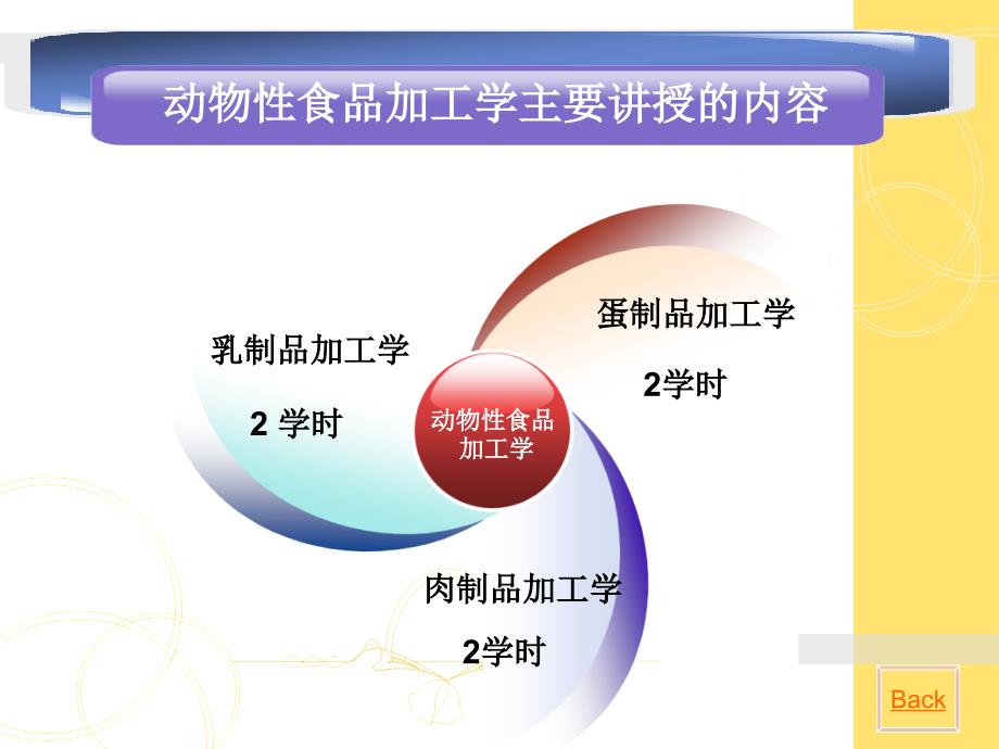 动物性食品加工学绪论农产品贮藏与加工课件01_第4页