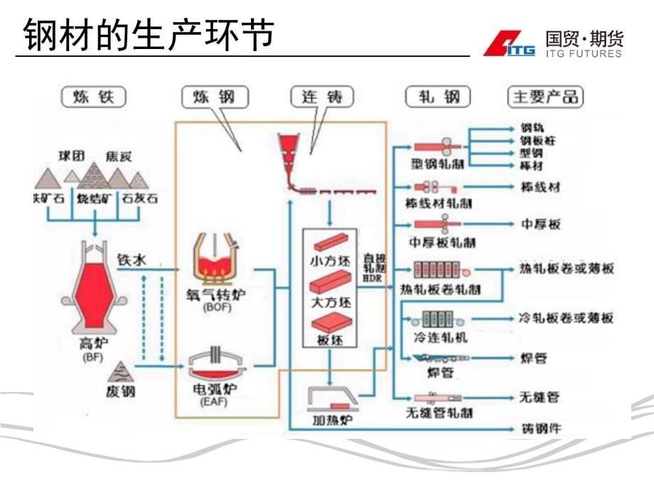 钢材期货培训_第5页