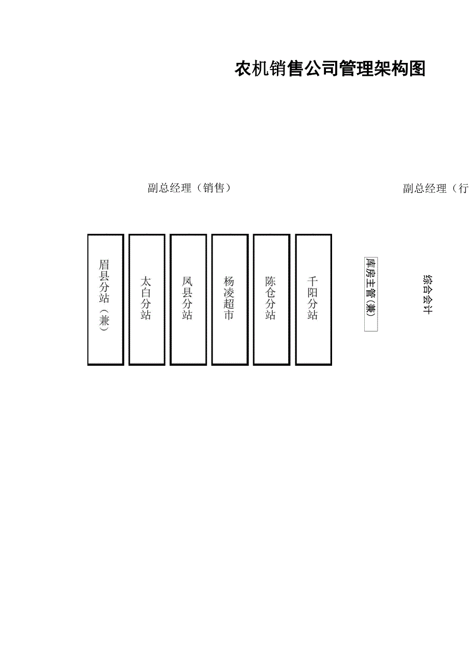 农机销售公司管理架构及各个岗位职责_第1页