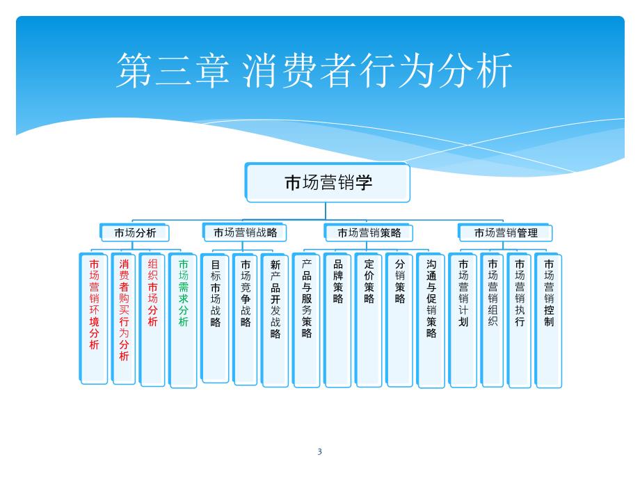 第五章营销调研_第3页