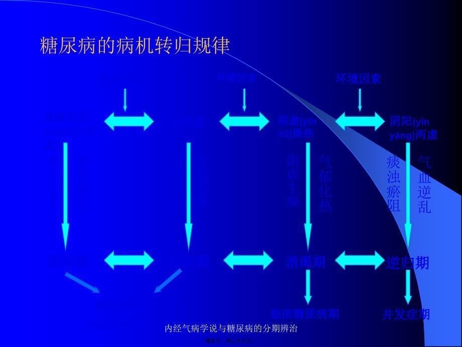 内经气病学说与糖尿病的分期辨治课件_第5页